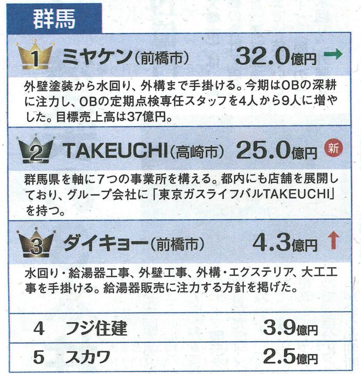 リフォーム産業新聞2025 県内ランキング
